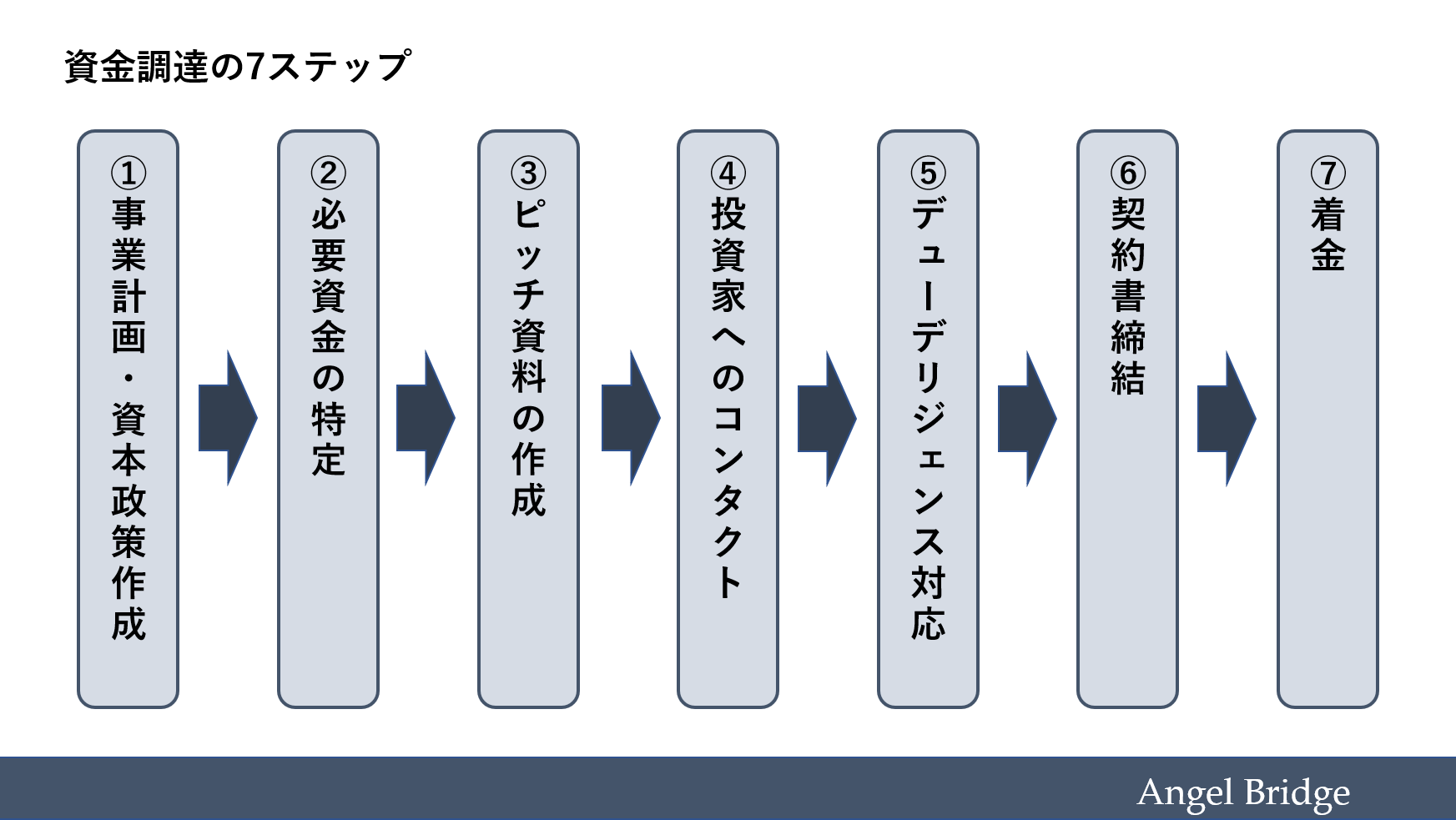 資金調達における7つのステップ