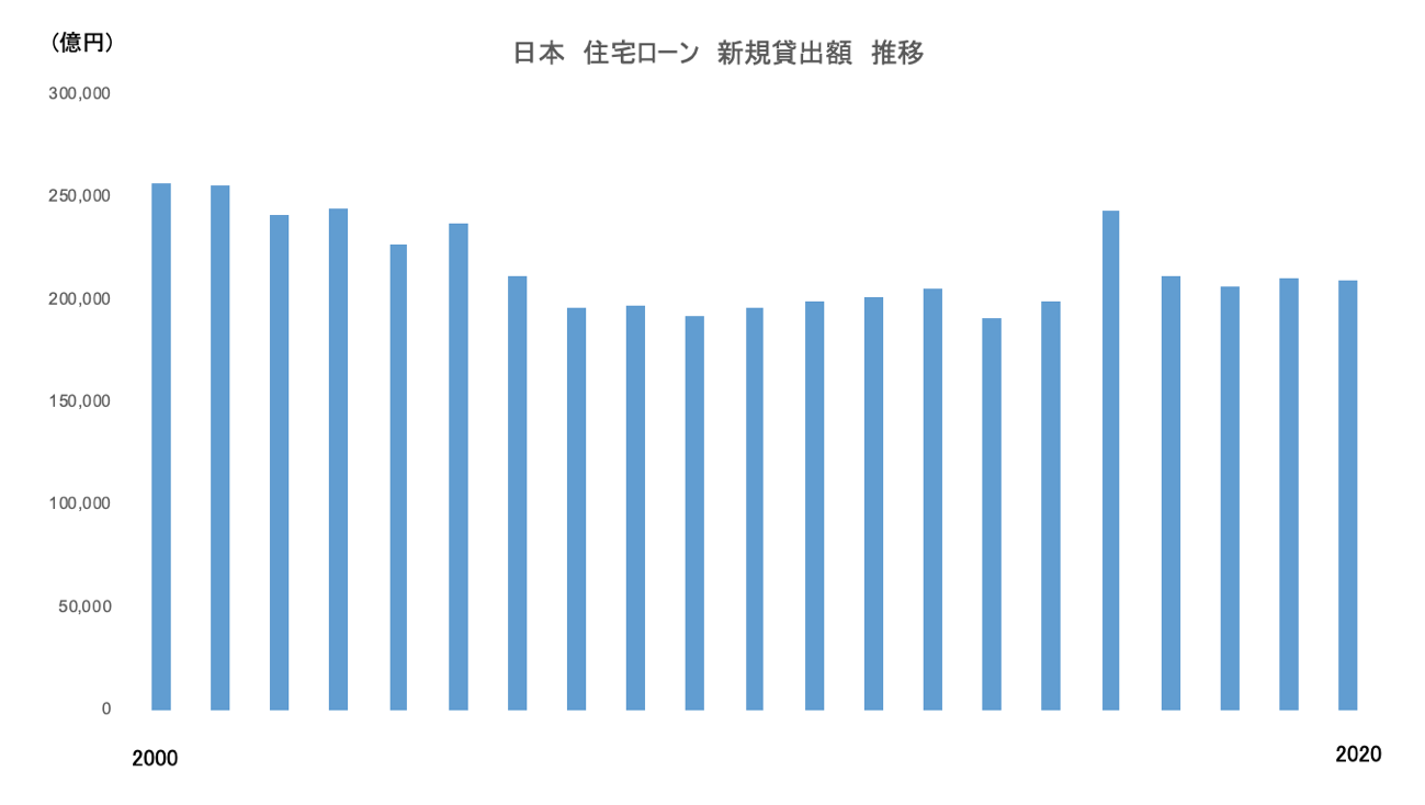 日本の住宅ローン市場